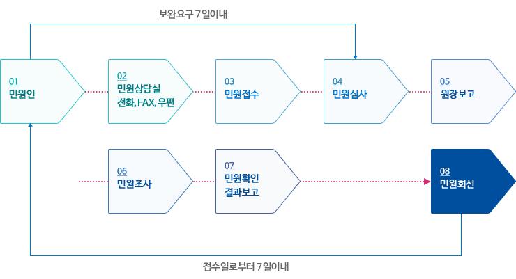 전자민원창구 접수 처리절차 안내도