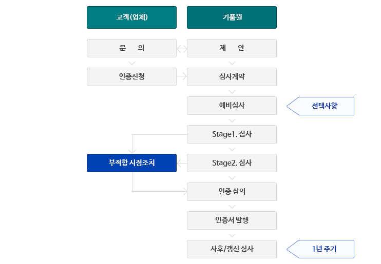 ISO 9001 신청 및 등록 절차 순서도